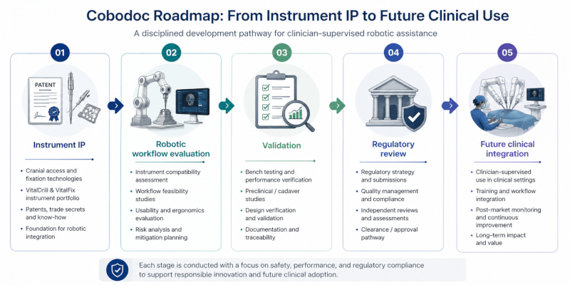 Cobodoc roadmap - from instrument IP to future clinical use
