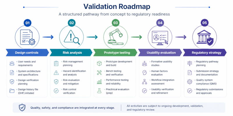 cobodoc validation roadmap