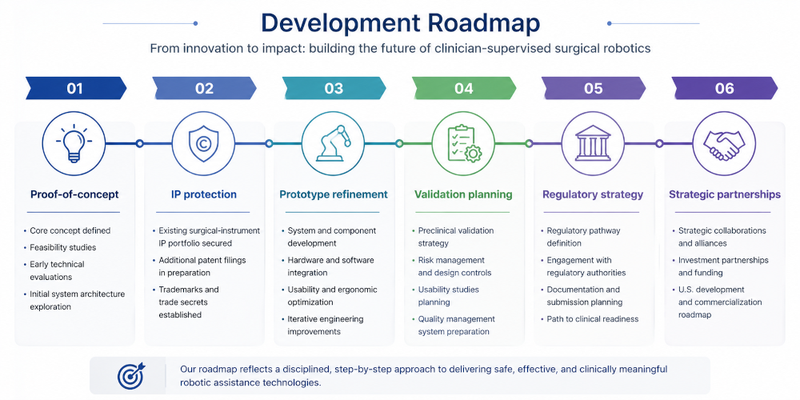 Cobodoc’s technology roadmap is focused on responsible development, validation planning, and future clinical-readiness activities.